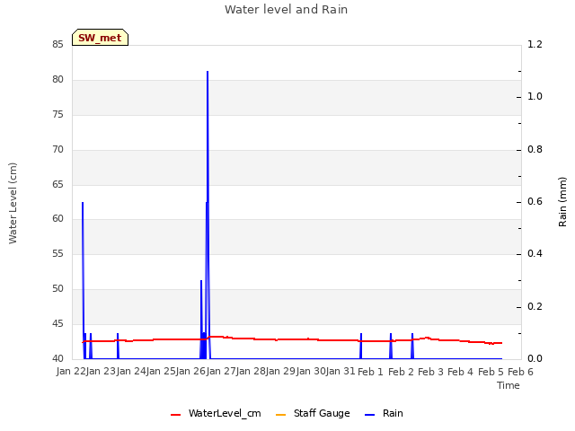 plot of Water level and Rain