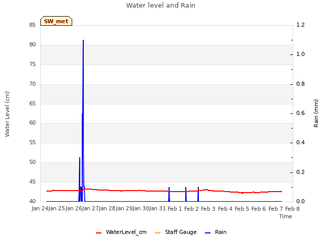 plot of Water level and Rain