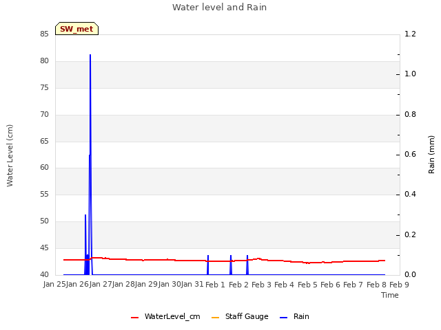 plot of Water level and Rain