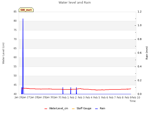 plot of Water level and Rain