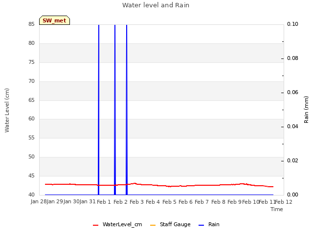 plot of Water level and Rain