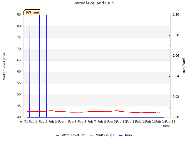 plot of Water level and Rain