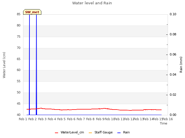 plot of Water level and Rain