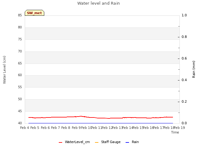 plot of Water level and Rain