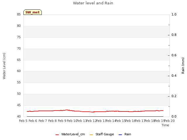 plot of Water level and Rain