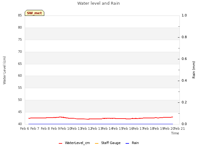 plot of Water level and Rain