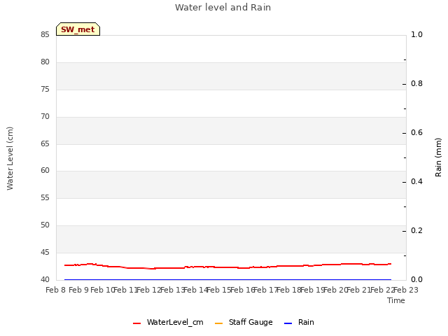 plot of Water level and Rain