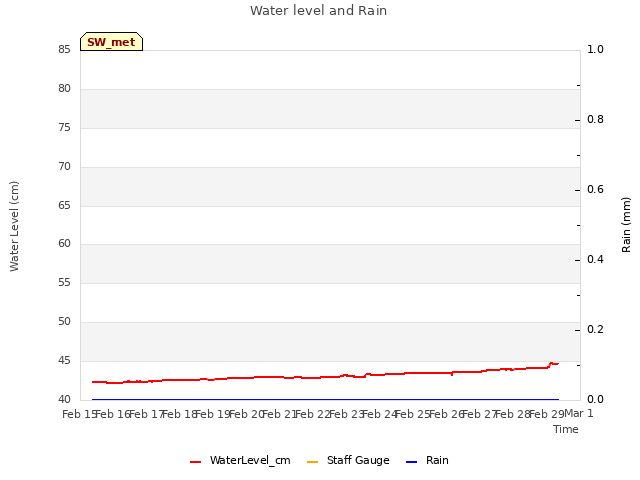 plot of Water level and Rain