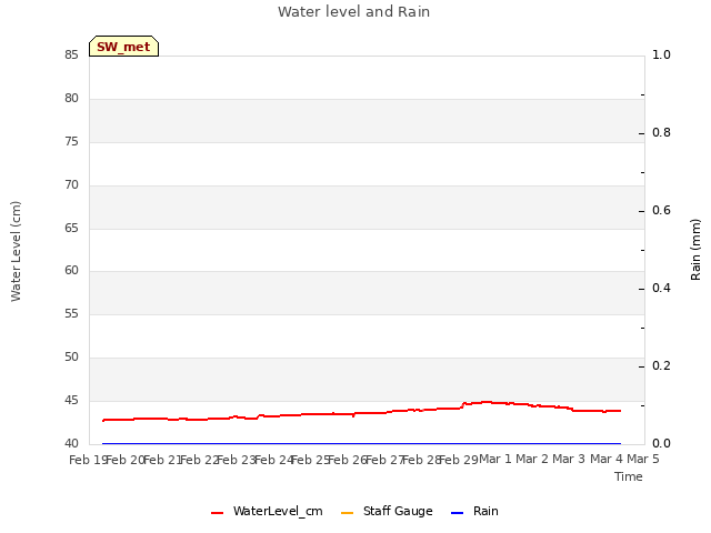 plot of Water level and Rain