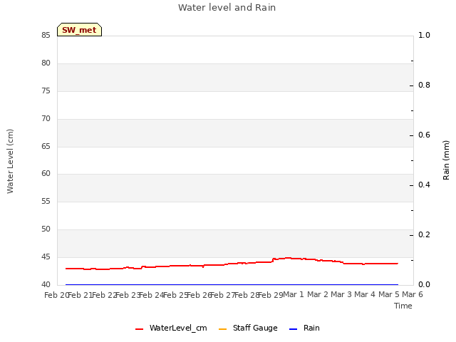 plot of Water level and Rain