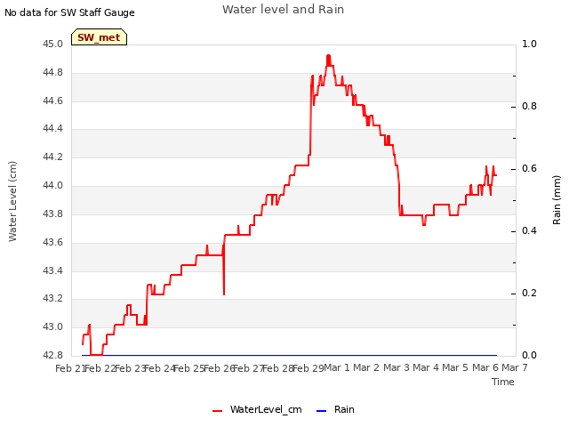 plot of Water level and Rain