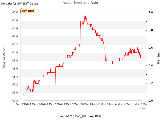 plot of Water level and Rain