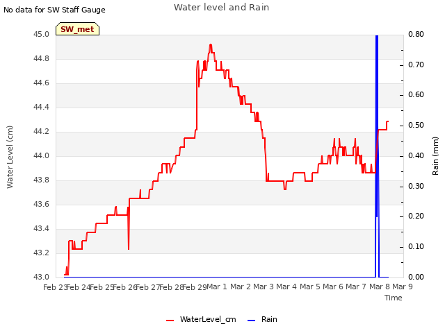 plot of Water level and Rain