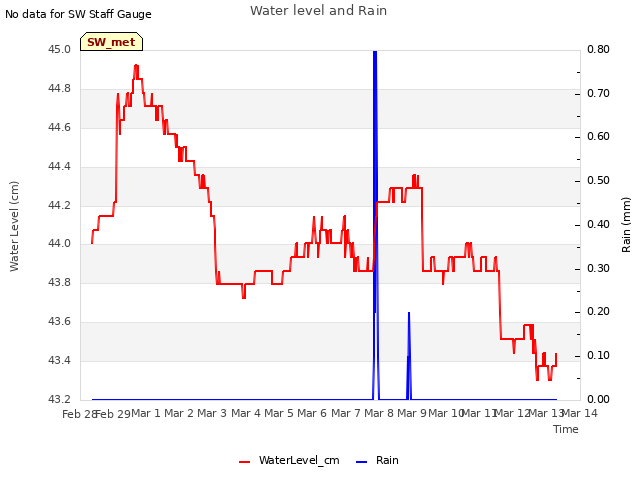 plot of Water level and Rain