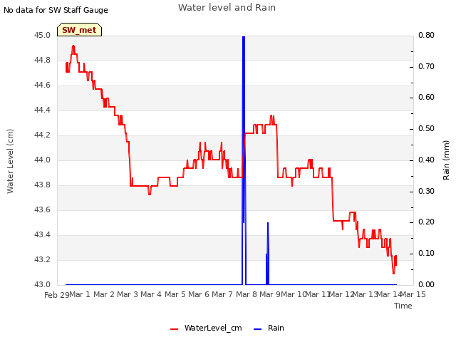 plot of Water level and Rain