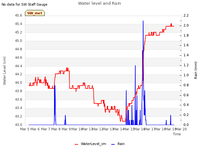 plot of Water level and Rain