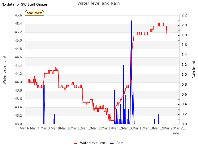 plot of Water level and Rain