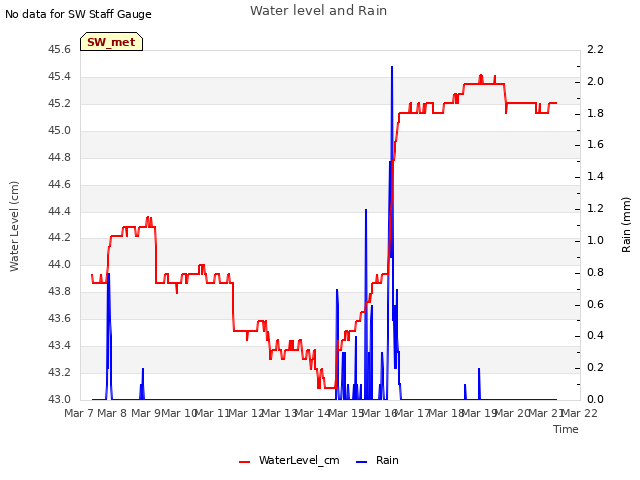 plot of Water level and Rain