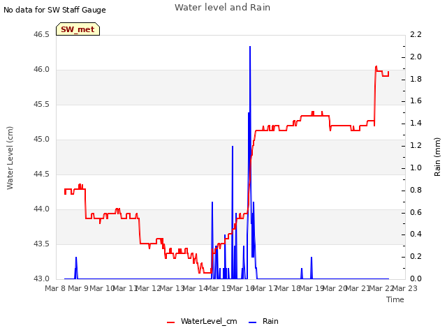 plot of Water level and Rain