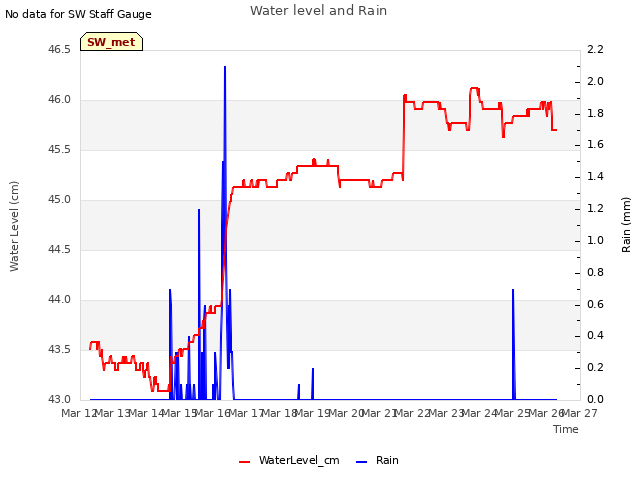 plot of Water level and Rain