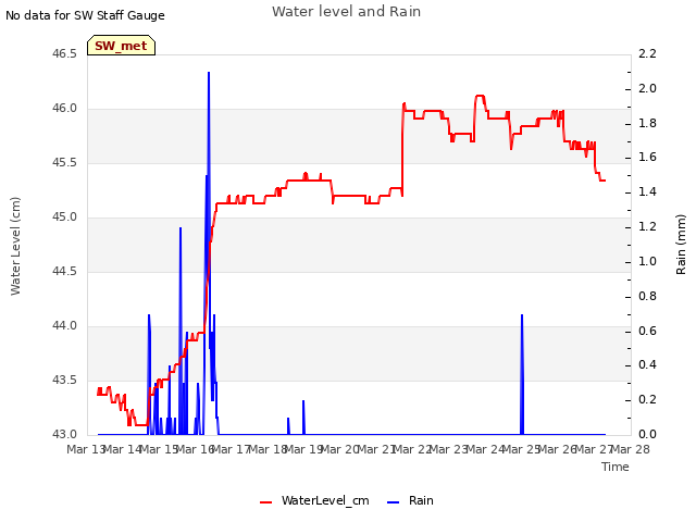 plot of Water level and Rain