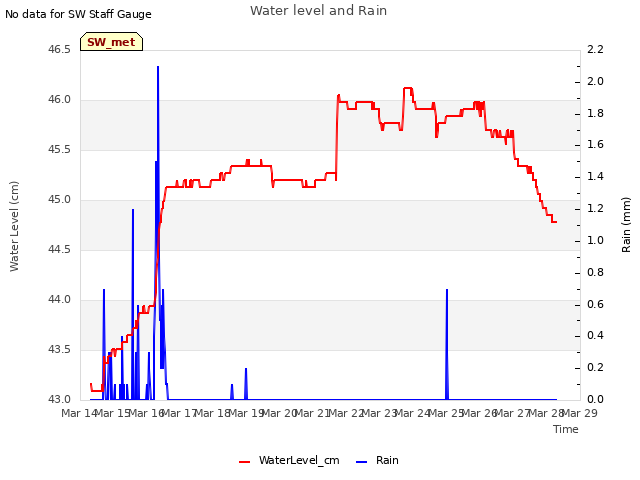 plot of Water level and Rain