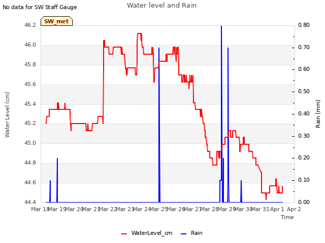 plot of Water level and Rain