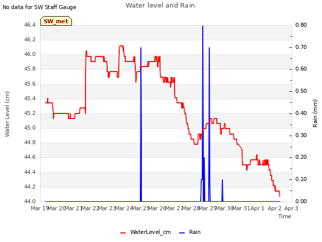 plot of Water level and Rain