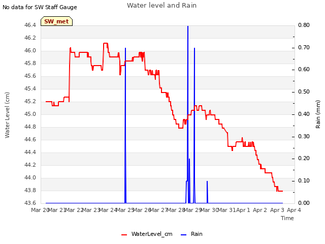 plot of Water level and Rain