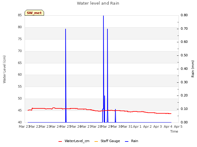 plot of Water level and Rain