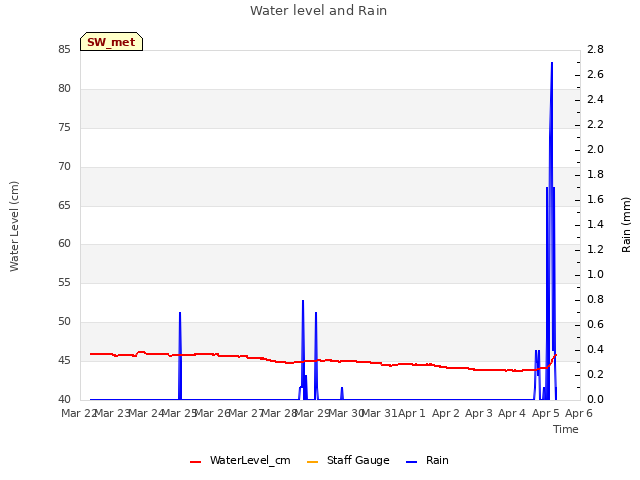 plot of Water level and Rain