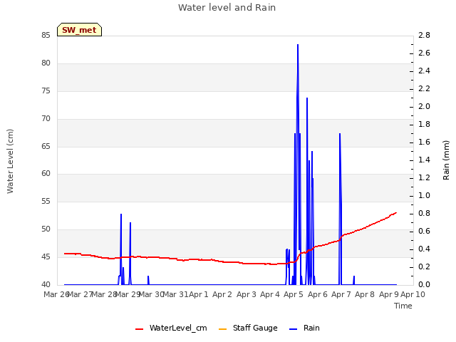 plot of Water level and Rain