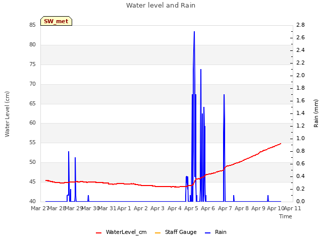 plot of Water level and Rain