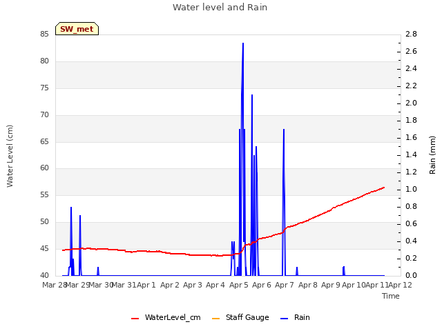 plot of Water level and Rain