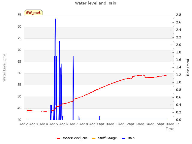 plot of Water level and Rain