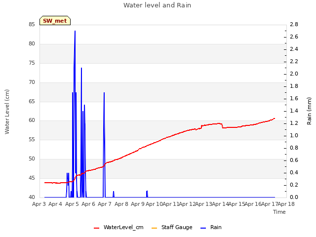 plot of Water level and Rain