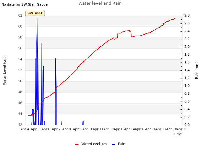 plot of Water level and Rain