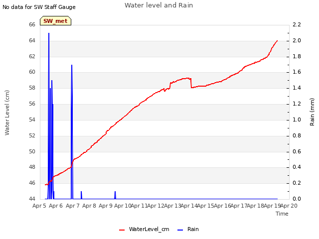 plot of Water level and Rain