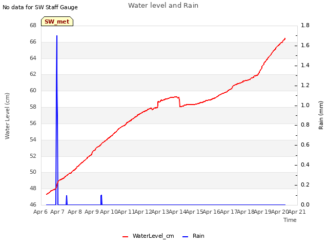 plot of Water level and Rain