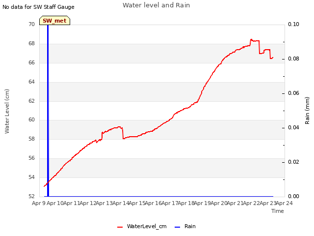 plot of Water level and Rain