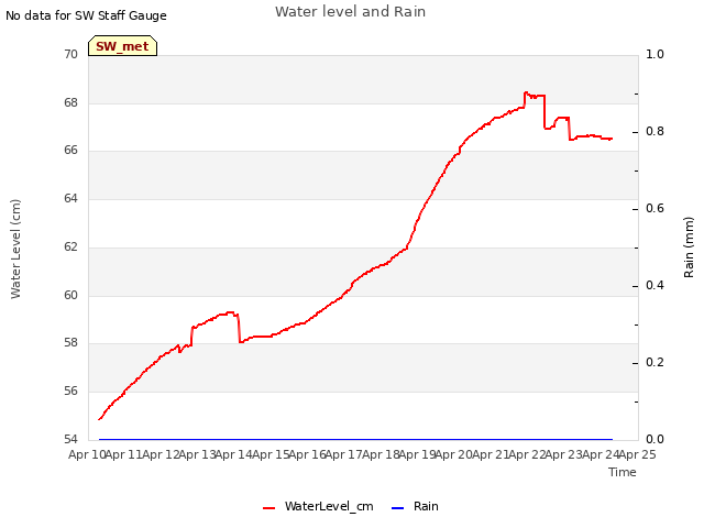 plot of Water level and Rain