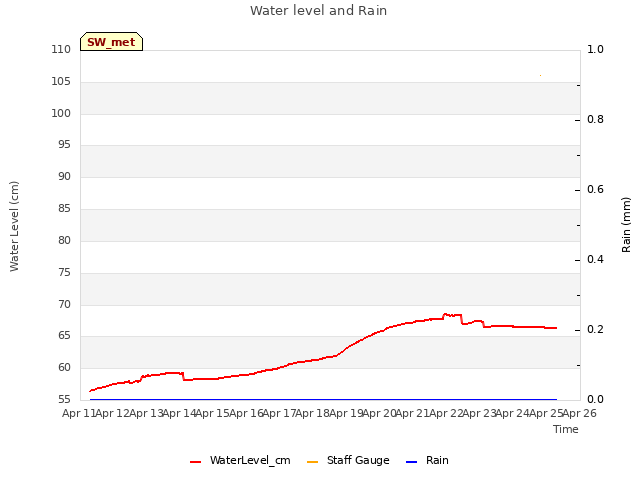 plot of Water level and Rain