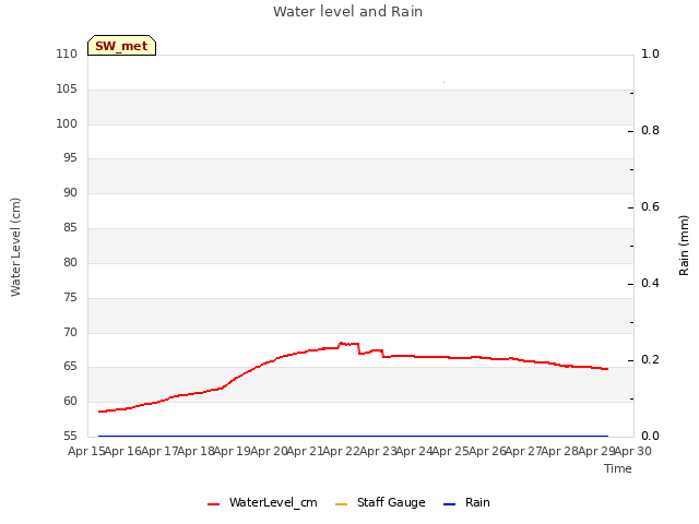 plot of Water level and Rain