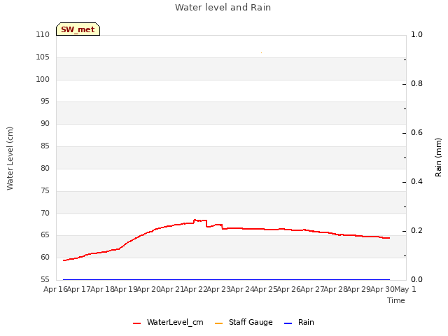 plot of Water level and Rain