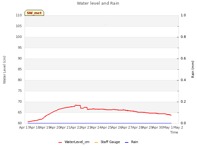 plot of Water level and Rain