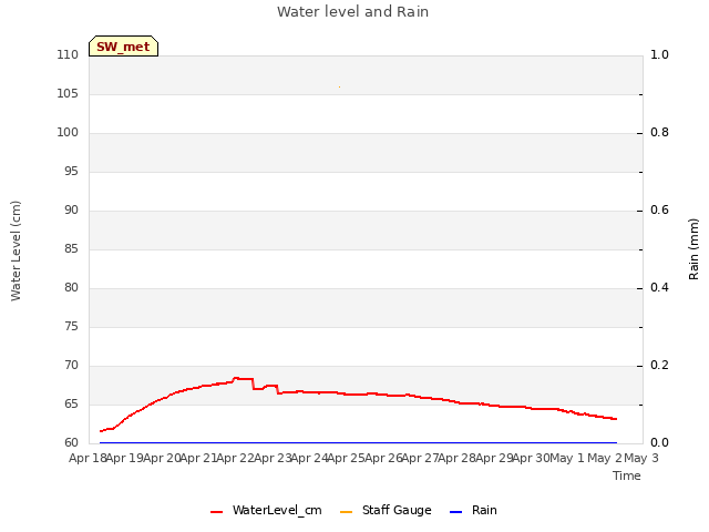 plot of Water level and Rain