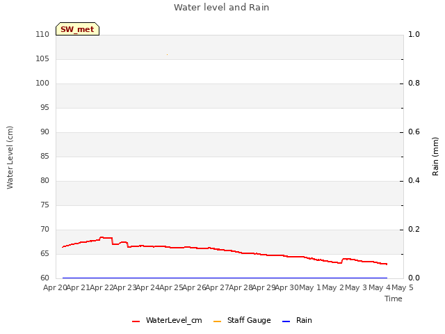 plot of Water level and Rain