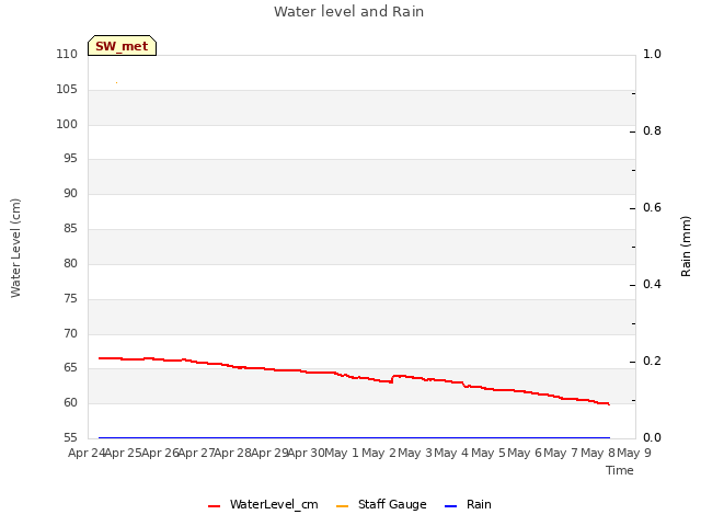 plot of Water level and Rain