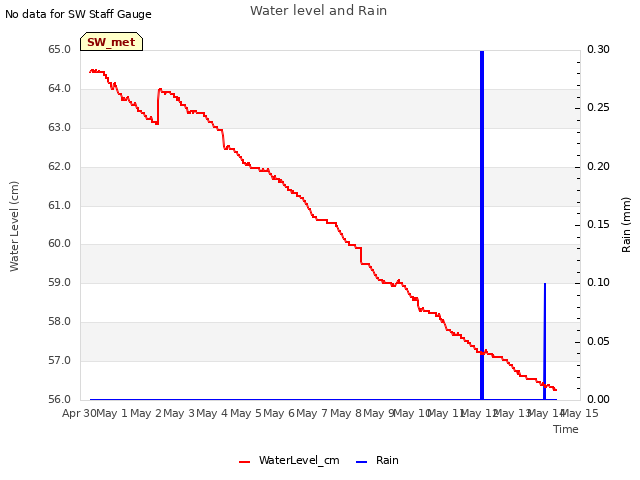 plot of Water level and Rain