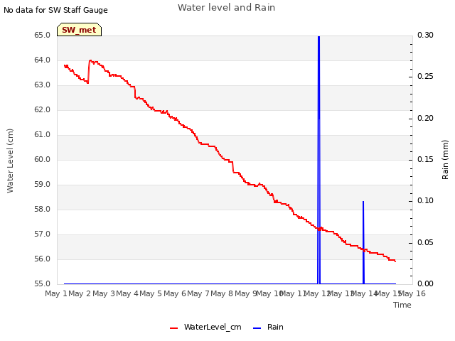 plot of Water level and Rain